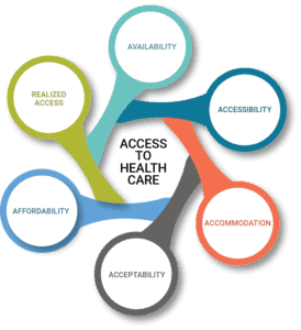 access to healthcare diagram