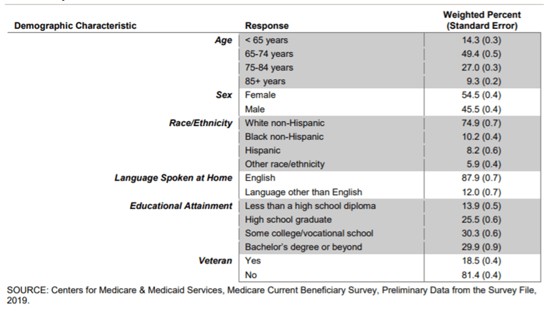 Medicare Beneficiaries Chart