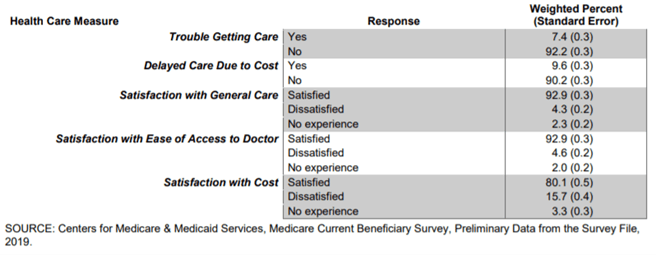 Care Statistics chart